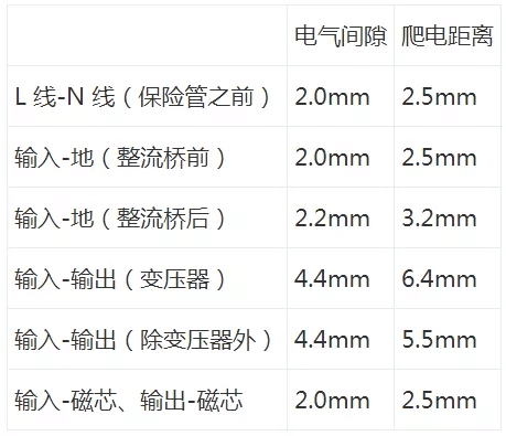  开关电源“爬电距离”与“电气间隙”