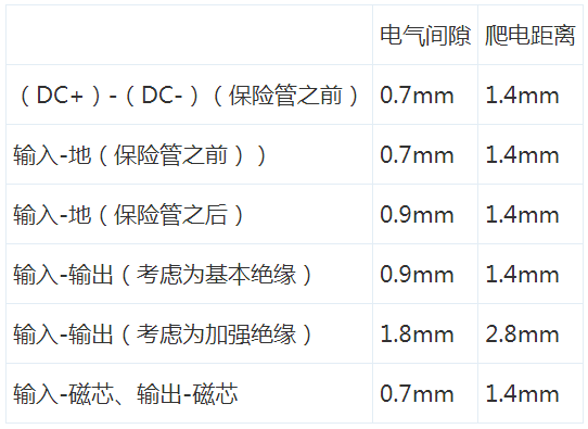  开关电源“爬电距离”与“电气间隙”