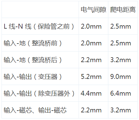  开关电源“爬电距离”与“电气间隙”