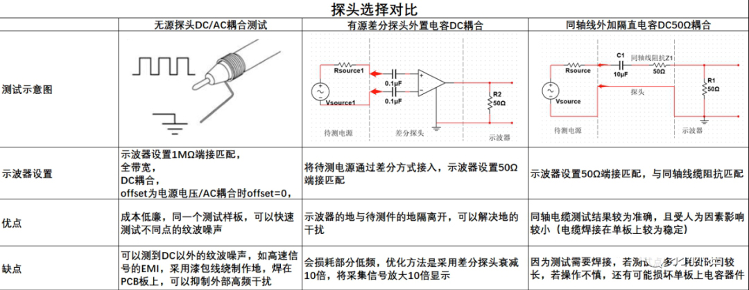 电源纹波噪声测试