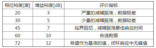  三个原则判定电源环路稳定性