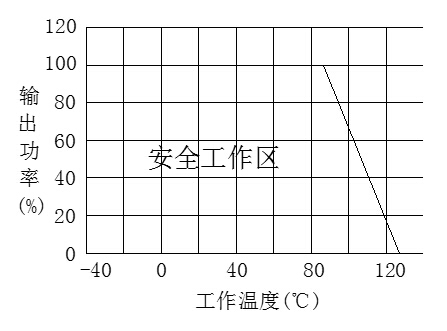 工作温度范围图