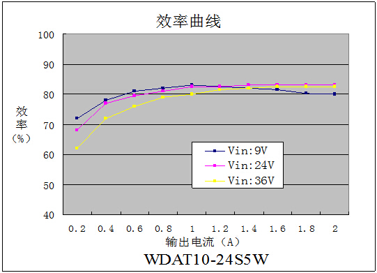 DC-DC铁路电源模块WDAT10-15系列(10-15W)