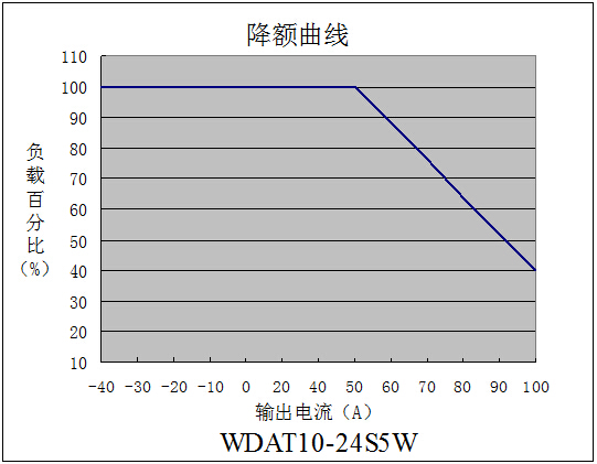 DC-DC铁路电源模块WDAT10-15系列(10-15W)