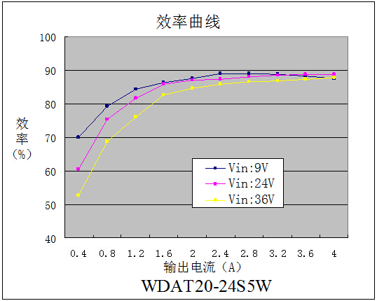 DC-DC铁路电源模块WDAT20-40系列（20-40W）