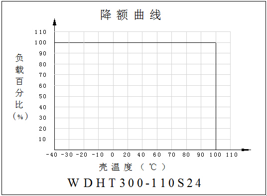 DC-DC铁路电源模块WDHT200-300系列(200-300W)