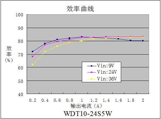 DC-DC铁路电源模块WDT10-16系列(10-16W)